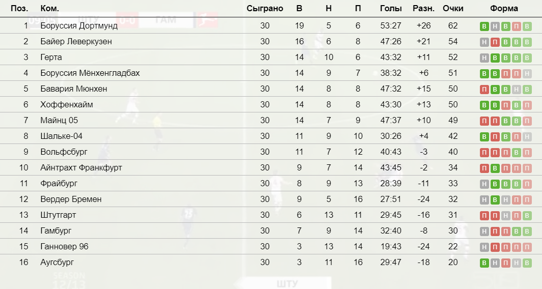 Германская лига таблица. Бундеслига таблица и Результаты.
