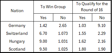Group A teams and odds