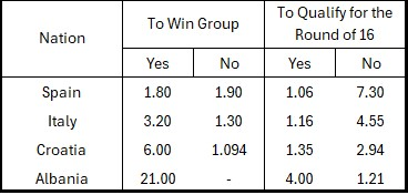 Group B teams and odds