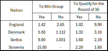 Group C teams and odds