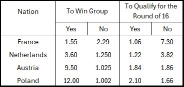 Group D teams and odds