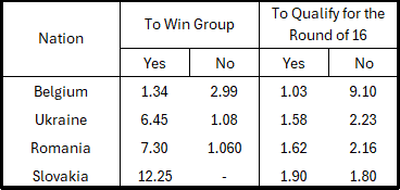 Group E teams and odds
