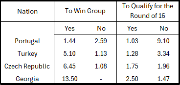 Group F teams and odds