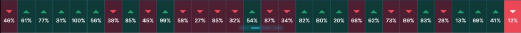 Percentage movements in the Stock Market Live game