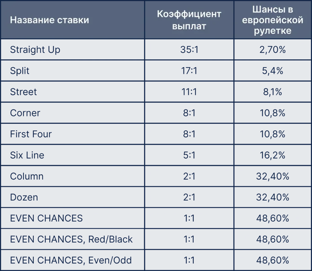 Коэффициенты в рулетке: зависимость от вида ставки и шансы на победу